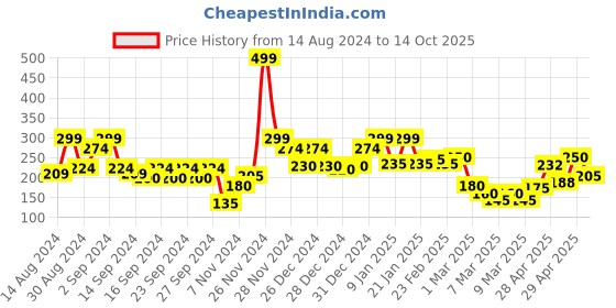 ajio.com ecraftindia Wooden Puzzle Showpiece Stand ecraftindia Price History Graph from 14 Aug 2024 to 14 Oct 2025