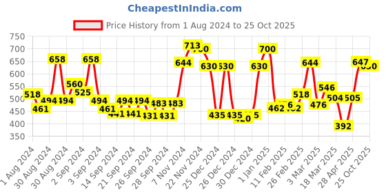 ajio.com ecraftindia Wooden Showpiece with Rose & Gift Box ecraftindia Price History Graph from 1 Aug 2024 to 25 Oct 2025