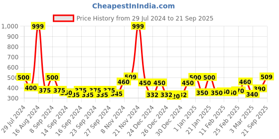 ajio.com ecraftindia Wooden Showpiece with Stand ecraftindia Price History Graph from 29 Jul 2024 to 21 Sep 2025