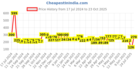 ajio.com ecraftindia Wooden Think Outside The Box Quote Showpiece ecraftindia Price History Graph from 17 Jul 2024 to 23 Oct 2025