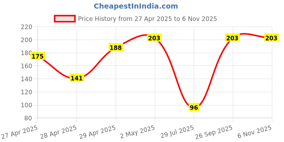 ajio.com ecraftindia Yang Shape Wooden Tea Light Candle Holders ecraftindia Price History Graph from 27 Apr 2025 to 6 Nov 2025