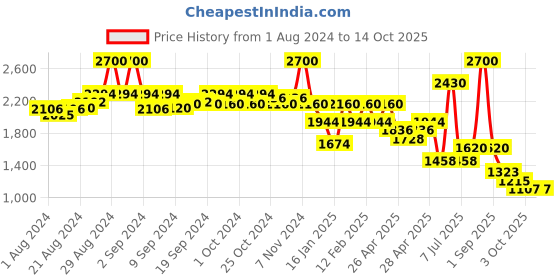 ajio.com aarke ritu kumar Ecru Printed Kurti aarke ritu kumar Price History Graph from 1 Aug 2024 to 14 Oct 2025