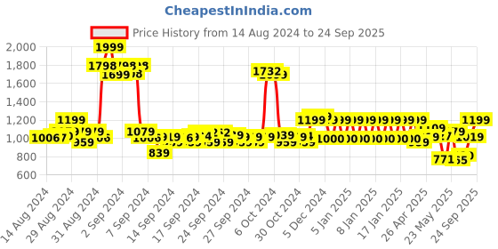ajio.com ed-a-mamma All-Over Printed Asymmetric Dress ed-a-mamma Price History Graph from 14 Aug 2024 to 24 Sep 2025