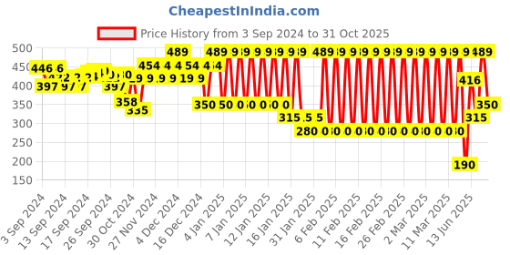 ajio.com ed-a-mamma Baby Girls Overlap Hem T-Shirt ed-a-mamma Price History Graph from 3 Sep 2024 to 31 Oct 2025