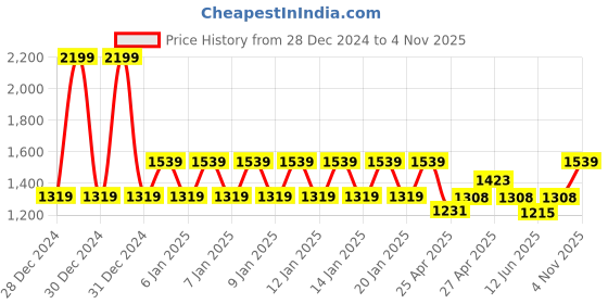 ajio.com ed-a-mamma Boys Cargo Jogger Jeans ed-a-mamma Price History Graph from 28 Dec 2024 to 4 Nov 2025