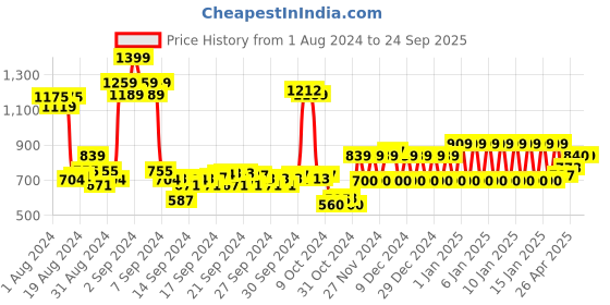 ajio.com ed-a-mamma Boys Checked Embroidered Cotton Shirt ed-a-mamma Price History Graph from 1 Aug 2024 to 24 Sep 2025