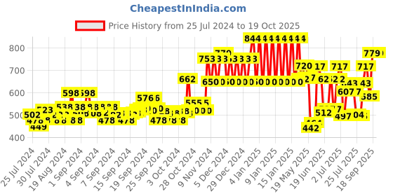 ajio.com ed-a-mamma Boys Checked Regular Fit Shirt ed-a-mamma Price History Graph from 25 Jul 2024 to 18 Oct 2025