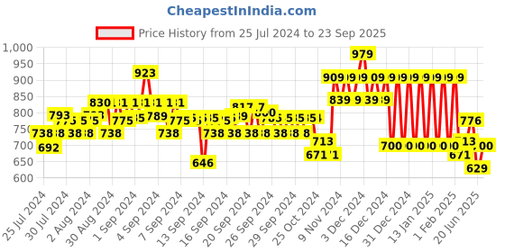 ajio.com ed-a-mamma Boys Checked Regular Fit Shirt ed-a-mamma Price History Graph from 25 Jul 2024 to 23 Sep 2025