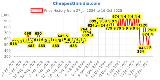 ajio.com ed-a-mamma Boys Checked Regular Fit Shirt ed-a-mamma Price History Graph from 27 Jul 2024 to 16 Oct 2025