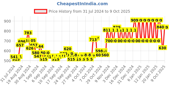 ajio.com ed-a-mamma Boys Checked Regular Fit Shirt ed-a-mamma Price History Graph from 31 Jul 2024 to 9 Oct 2025