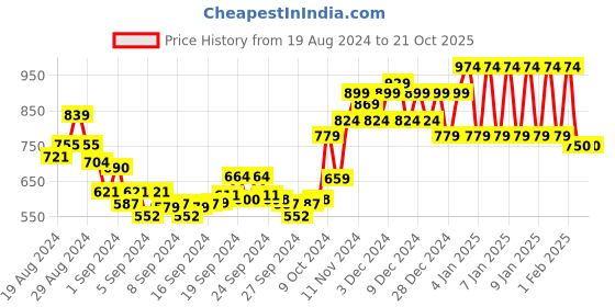 ajio.com ed-a-mamma Boys Checked Regular Fit Shirt ed-a-mamma Price History Graph from 19 Aug 2024 to 20 Oct 2025
