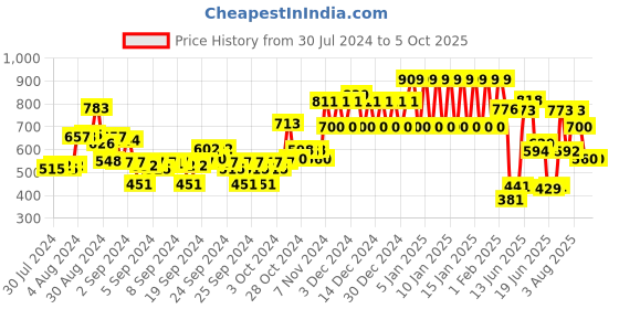 ajio.com ed-a-mamma Boys Checked Regular Fit Shirt with Patch Pocket ed-a-mamma Price History Graph from 30 Jul 2024 to 4 Oct 2025