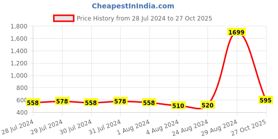 ajio.com ed-a-mamma Boys Checked Regular Fit Single-Breasted Blazer ed-a-mamma Price History Graph from 28 Jul 2024 to 27 Oct 2025