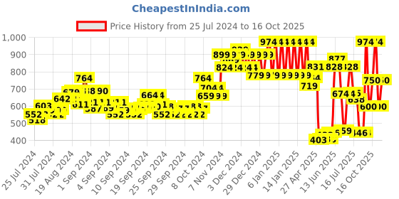 ajio.com ed-a-mamma Boys Checked Shirt ed-a-mamma Price History Graph from 25 Jul 2024 to 16 Oct 2025