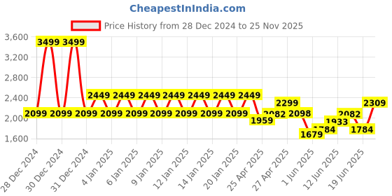 ajio.com ed-a-mamma Boys Colourblock Corduroy Jacket ed-a-mamma Price History Graph from 28 Dec 2024 to 25 Nov 2025