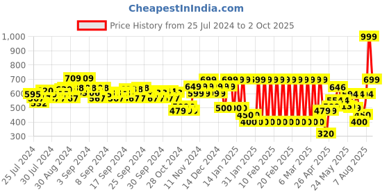 ajio.com ed-a-mamma Boys Colourblock Regular Fit Joggers ed-a-mamma Price History Graph from 25 Jul 2024 to 2 Oct 2025