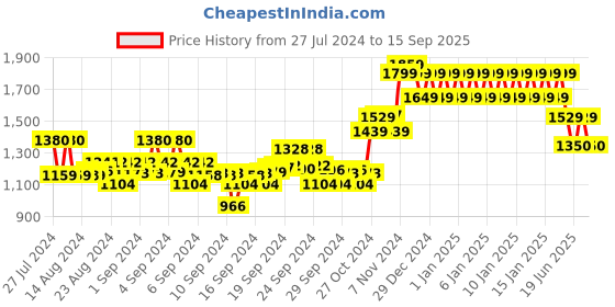 ajio.com ed-a-mamma Boys Corduroy Jacket ed-a-mamma Price History Graph from 27 Jul 2024 to 15 Sep 2025
