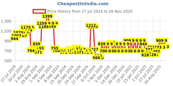 ajio.com ed-a-mamma Boys Cotton Shorts ed-a-mamma Price History Graph from 27 Jul 2024 to 26 Nov 2025