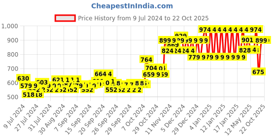 ajio.com ed-a-mamma Boys Denim Dungaree with T-Shirt ed-a-mamma Price History Graph from 9 Jul 2024 to 22 Oct 2025
