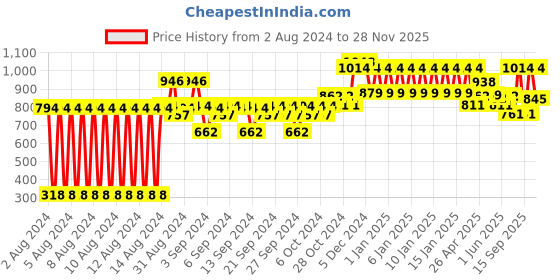 ajio.com ed-a-mamma Boys Denim with Splatter Print ed-a-mamma Price History Graph from 2 Aug 2024 to 28 Nov 2025