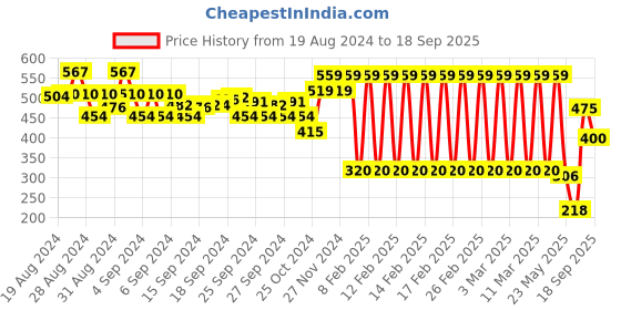 ajio.com ed-a-mamma Boys Edheads Sustainable Tie & Dye T-Shirt ed-a-mamma Price History Graph from 19 Aug 2024 to 18 Sep 2025