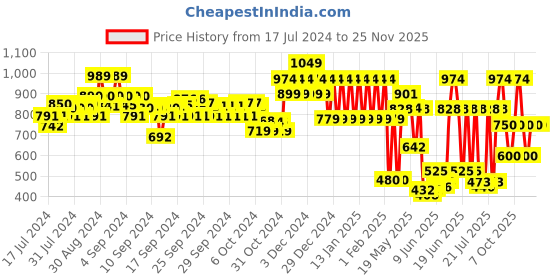 ajio.com ed-a-mamma Boys Edheads Sustainable Twill Joggers ed-a-mamma Price History Graph from 17 Jul 2024 to 24 Nov 2025