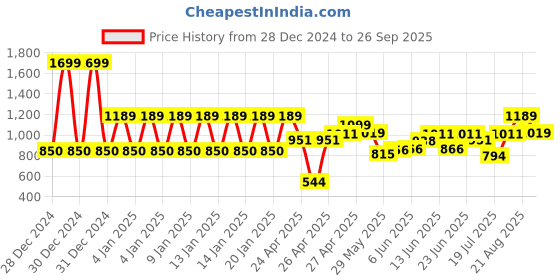 ajio.com ed-a-mamma Boys Elasticated Drawstring Track Pants ed-a-mamma Price History Graph from 28 Dec 2024 to 26 Sep 2025