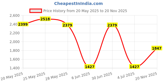 ajio.com ed-a-mamma Boys Embroidered Heavy Winter Hooded Jacket ed-a-mamma Price History Graph from 20 May 2025 to 20 Nov 2025