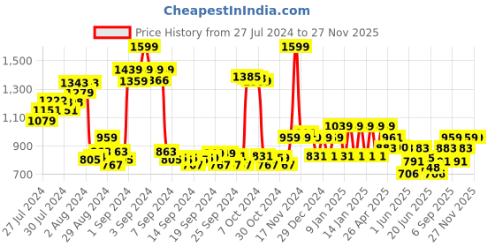 ajio.com ed-a-mamma Boys Embroidered Regular Fit Shorts ed-a-mamma Price History Graph from 27 Jul 2024 to 26 Nov 2025