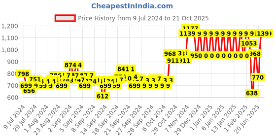 ajio.com ed-a-mamma Boys Full Sleeves Solid Shirt & Waist Coat ed-a-mamma Price History Graph from 9 Jul 2024 to 20 Oct 2025