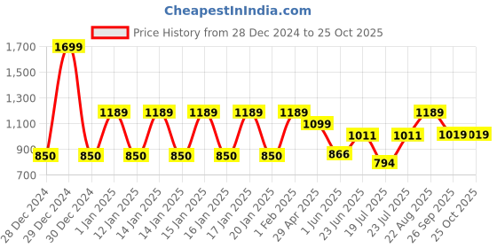 ajio.com ed-a-mamma Boys Joggers with Placement Print ed-a-mamma Price History Graph from 28 Dec 2024 to 25 Oct 2025