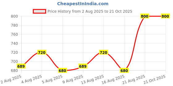 ajio.com ed-a-mamma Boys Leaf Print Shirt & Shorts Set ed-a-mamma Price History Graph from 2 Aug 2025 to 19 Oct 2025
