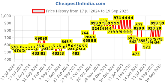 ajio.com ed-a-mamma Boys Light-Wash Regular Fit Jeans ed-a-mamma Price History Graph from 17 Jul 2024 to 19 Sep 2025
