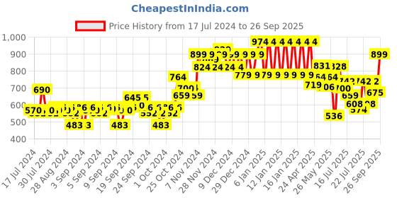 ajio.com ed-a-mamma Boys Lightly Washed Slim Fit Jeans ed-a-mamma Price History Graph from 17 Jul 2024 to 26 Sep 2025