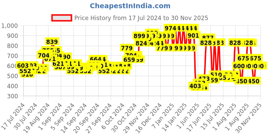 ajio.com ed-a-mamma Boys Lightly Washed Sustainable Jogger Jeans ed-a-mamma Price History Graph from 17 Jul 2024 to 30 Nov 2025
