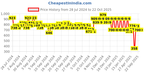 ajio.com ed-a-mamma Boys Mandarin-Collar Shirt ed-a-mamma Price History Graph from 28 Jul 2024 to 21 Oct 2025