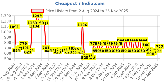 ajio.com ed-a-mamma Boys Micro Print Regular Fit Shirt ed-a-mamma Price History Graph from 2 Aug 2024 to 26 Nov 2025