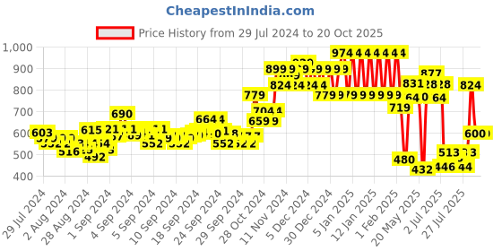 ajio.com ed-a-mamma Boys Mid-Wash Sustainable Straight Fit Jeans ed-a-mamma Price History Graph from 29 Jul 2024 to 20 Oct 2025