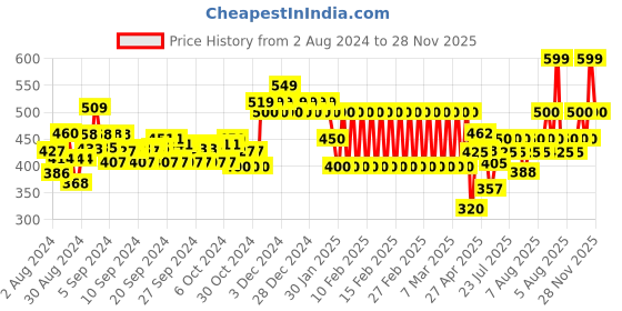 ajio.com ed-a-mamma Boys Pack of 2 Printed Cotton Bodysuits ed-a-mamma Price History Graph from 2 Aug 2024 to 28 Nov 2025