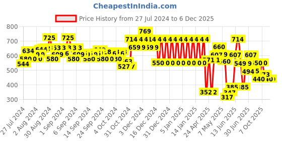 ajio.com ed-a-mamma Boys Pack of 2 Sustainable Knit Shorts ed-a-mamma Price History Graph from 27 Jul 2024 to 5 Dec 2025