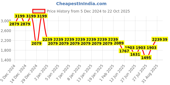 ajio.com ed-a-mamma Boys Patterned Shirt & Pants Set ed-a-mamma Price History Graph from 5 Dec 2024 to 21 Oct 2025