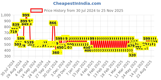 ajio.com ed-a-mamma Boys Placement Print Cotton Shorts ed-a-mamma Price History Graph from 30 Jul 2024 to 25 Nov 2025