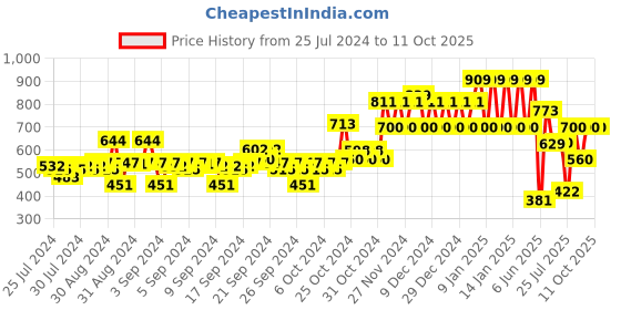 ajio.com ed-a-mamma Boys Placement Print Regular Fit Shirt ed-a-mamma Price History Graph from 25 Jul 2024 to 10 Oct 2025