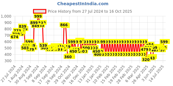 ajio.com ed-a-mamma Boys Placement Print Regular Fit Shorts ed-a-mamma Price History Graph from 27 Jul 2024 to 15 Oct 2025