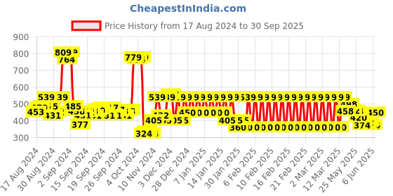 ajio.com ed-a-mamma Boys Printed Cotton T-Shirt ed-a-mamma Price History Graph from 17 Aug 2024 to 30 Sep 2025