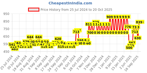 ajio.com ed-a-mamma Boys Printed Full-Sleeve Zipper Hoodie ed-a-mamma Price History Graph from 25 Jul 2024 to 19 Oct 2025