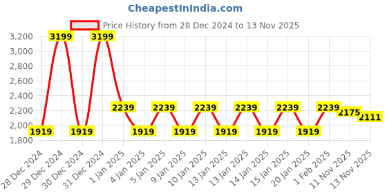 ajio.com ed-a-mamma Boys Printed Hoodie & Jogger Co-Ord Set ed-a-mamma Price History Graph from 28 Dec 2024 to 13 Nov 2025