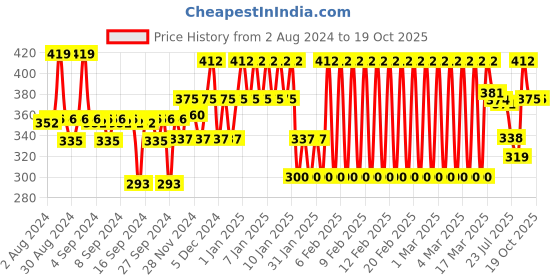ajio.com ed-a-mamma Boys Printed Regular Fit Henley T-Shirt ed-a-mamma Price History Graph from 2 Aug 2024 to 18 Oct 2025