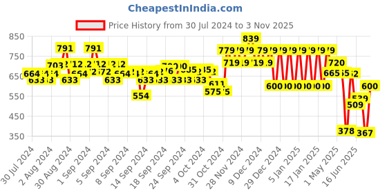 ajio.com ed-a-mamma Boys Printed Regular Fit Shirt ed-a-mamma Price History Graph from 30 Jul 2024 to 3 Nov 2025