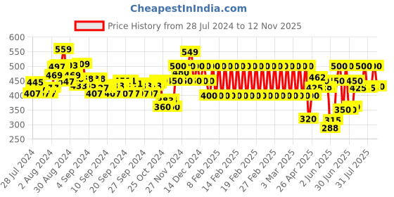 ajio.com ed-a-mamma Boys Printed Regular Fit Shorts ed-a-mamma Price History Graph from 28 Jul 2024 to 12 Nov 2025